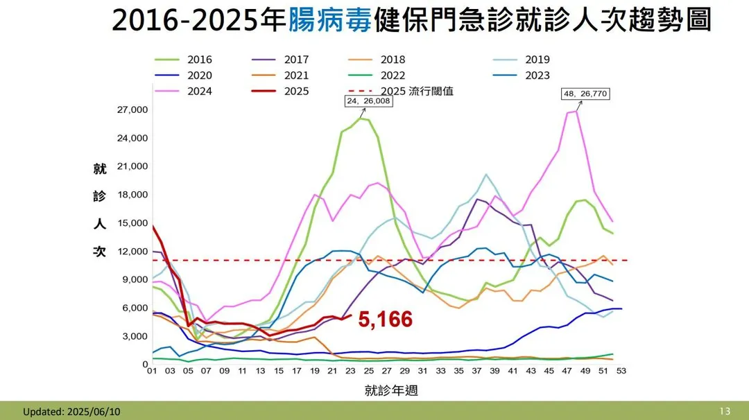 根據疾管署監測資料，第23週（6月1日至6月7日）門急診就診達5,166人次，較前一週4,727人次上升9.3%。（圖／疾管署）