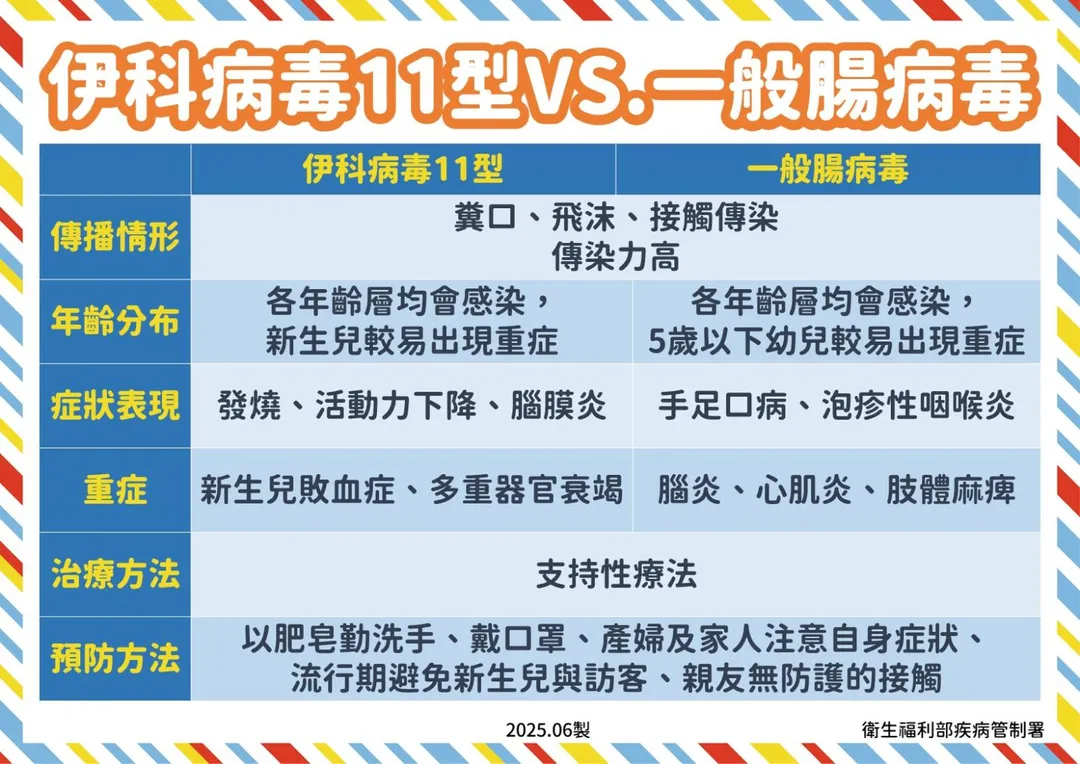 疾管署說明，伊科病毒11型為引發新生兒重症及死亡的主要腸病毒型別之一。（圖／疾管署）