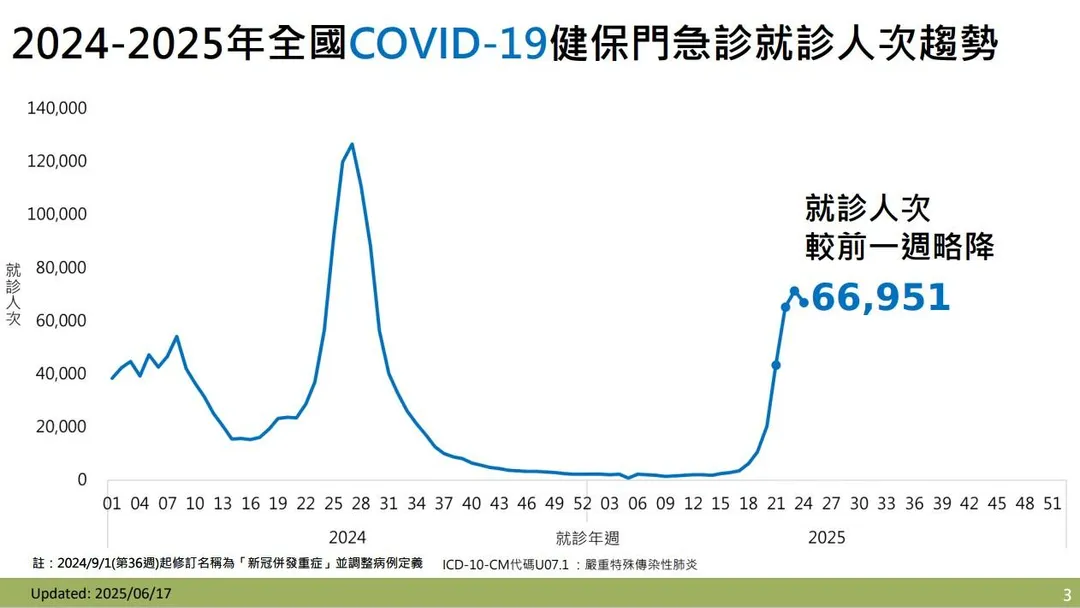 根據疾管署統計,第24週(6月8日至14日)新冠門急診就診人次達66,951人次,較前一週下降6.2%。(圖/疾管署)