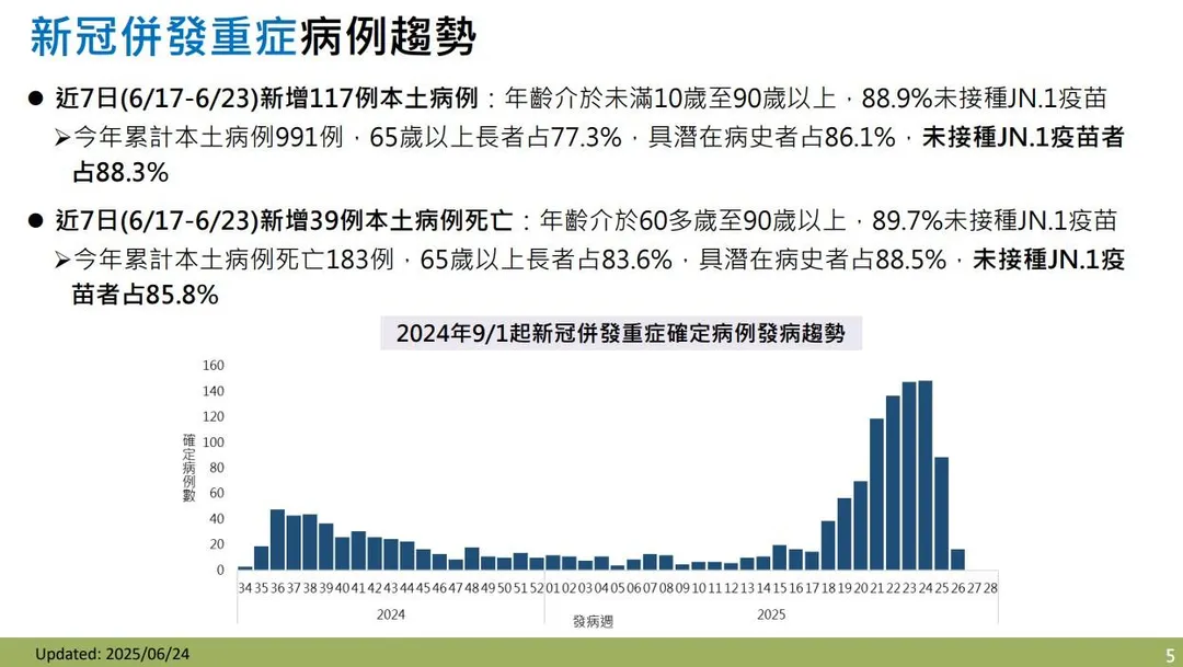 6月17日至23日期間仍新增117例新冠併發重症本土病例及39例本土死亡病例。（圖／疾管署）