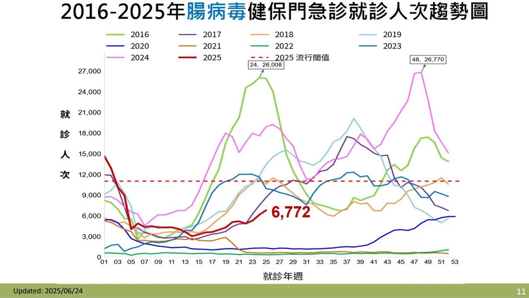 根據疾管署監測數據顯示,第25週(6月15日至6月21日)腸病毒門急診就診人次達6,772人次。(圖/疾管署)