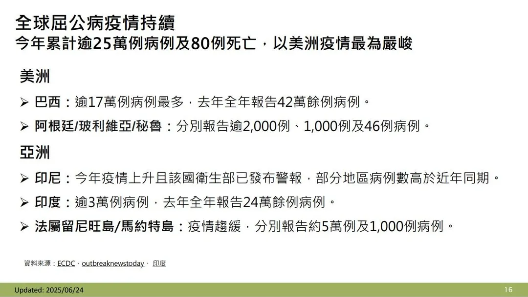疾管署指出,目前全球累計超過25萬例病例及80例死亡病例,其中美洲地區疫情最為嚴重。(圖/疾管署)