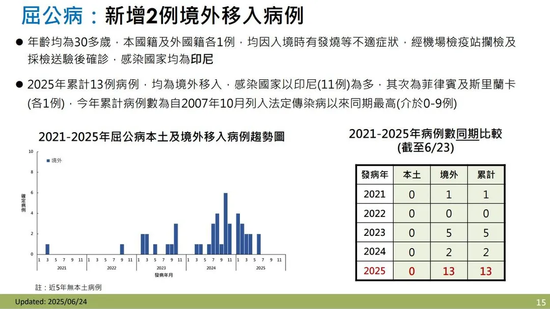 台灣新增兩例屈公病境外移入確診個案,皆感染自印尼。(圖/疾管署)