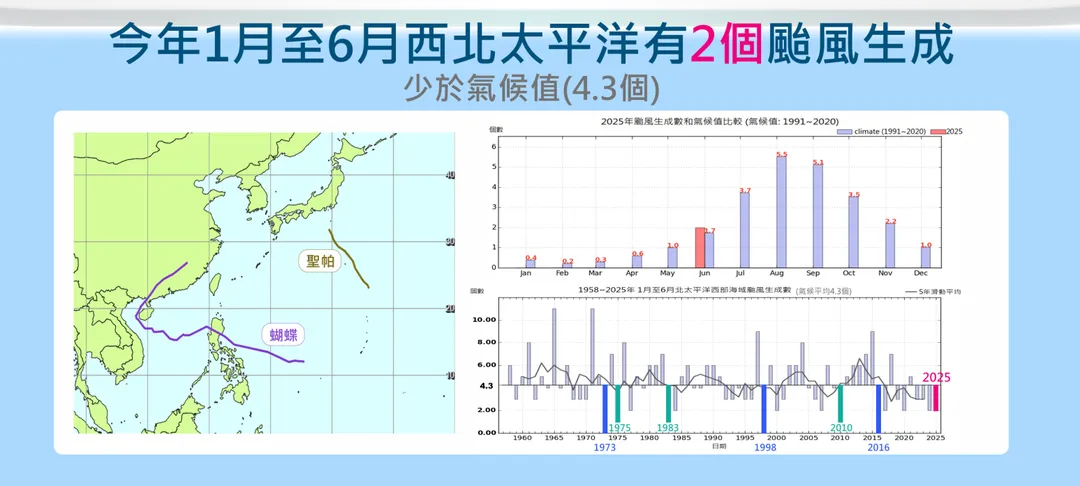 西北太平洋2025年到6月僅生成2個颱風。（圖／中央氣象署提供）