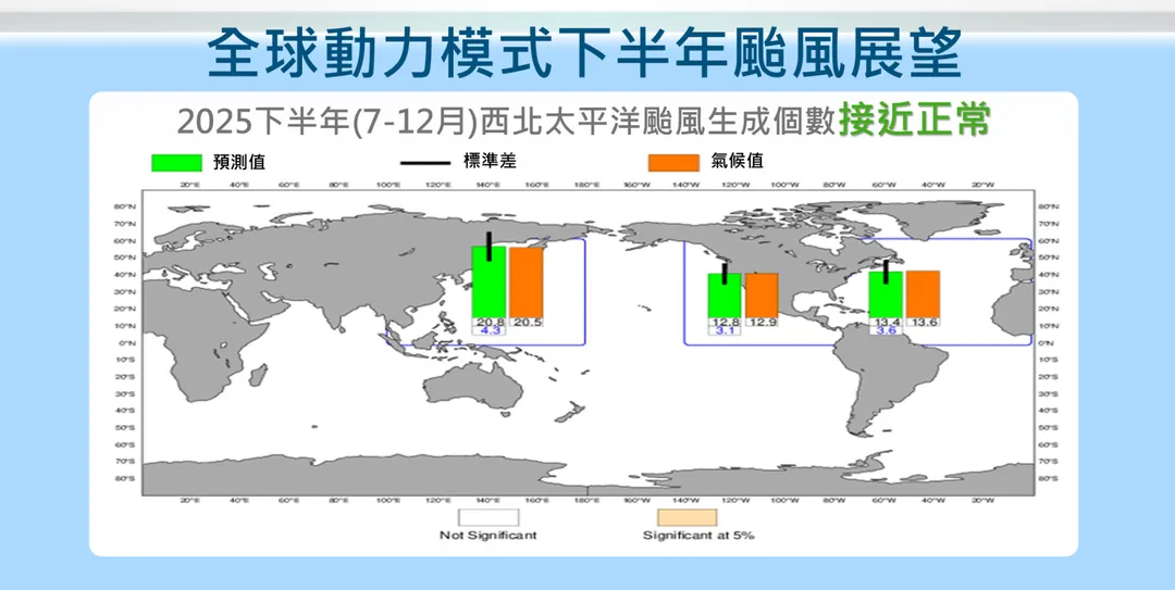 氣象署預估2025年下半年颱風數量接近氣候平均值。（圖／中央氣象署提供）