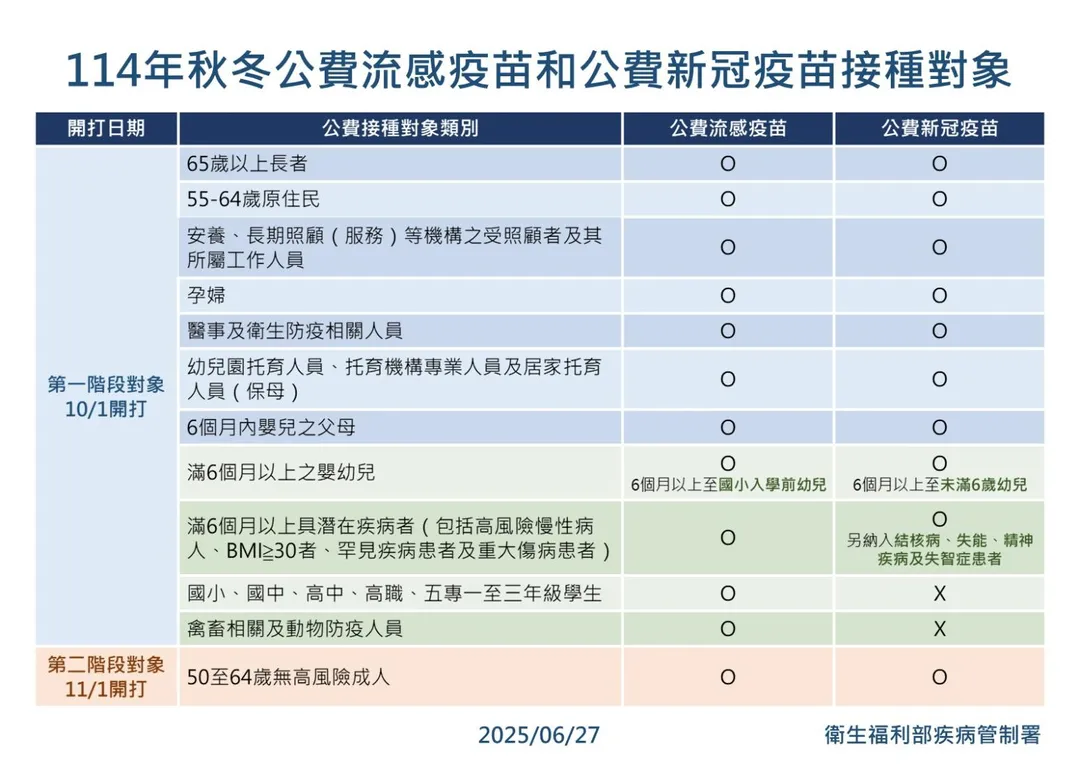 今年秋冬新冠疫苗公費接種對象將從全民調整為10類特定族群，預計10月1日起分兩階段實施。（圖／疾管署）