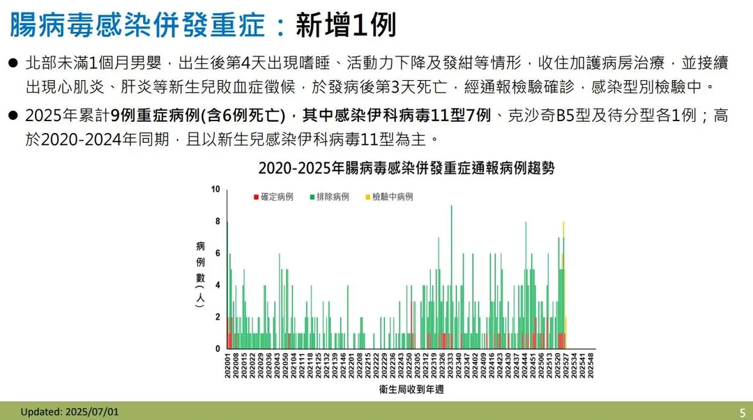 疾管署1日公布新增1例新生兒腸病毒感染併發重症死亡病例，為北部未滿1個月男嬰。（圖／疾管署提供）