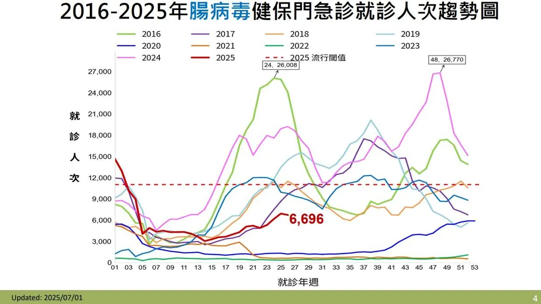 根據疾管署監測資料顯示，第26週（6月22日至6月28日）門急診就診人次達6,696人次，較前一週的6,892人次略降2.8%。（圖／疾管署提供）