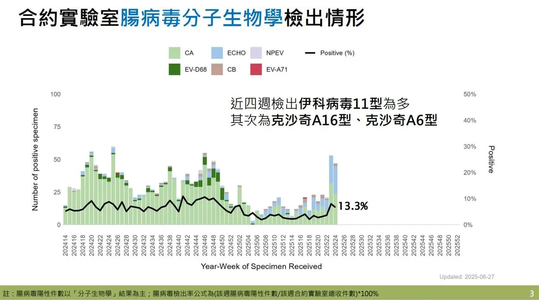 近四週實驗室監測數據顯示，社區腸病毒以伊科病毒11型為主。（圖／疾管署提供）