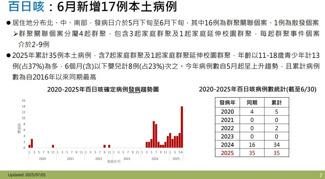 疾管署1日公布，6月份新增17例本土百日咳確診病例，包含1起家庭延伸校園群聚及3起家庭群聚事件。（圖／疾管署）