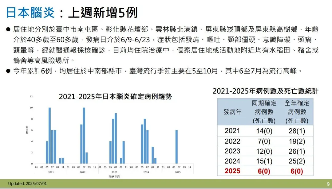 疾管署1日公布新增5例日本腦炎確定病例，患者分布於臺中市、彰化縣、雲林縣及屏東縣等地區。（圖／疾管署提供）