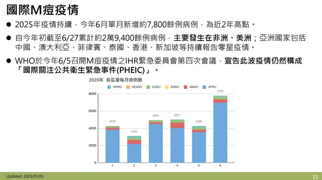 自今年初至6月27日,全球已累計約2萬9,400餘例病例,主要發生在非洲及美洲地區。(圖/疾管署)