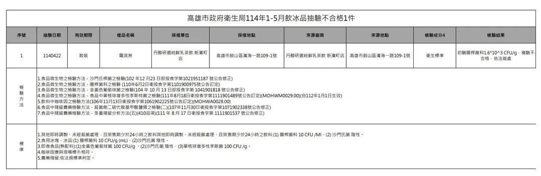 雄市政府衛生局114年1-5月飲冰品抽驗不合格1件 。（圖／高雄市衛生局）