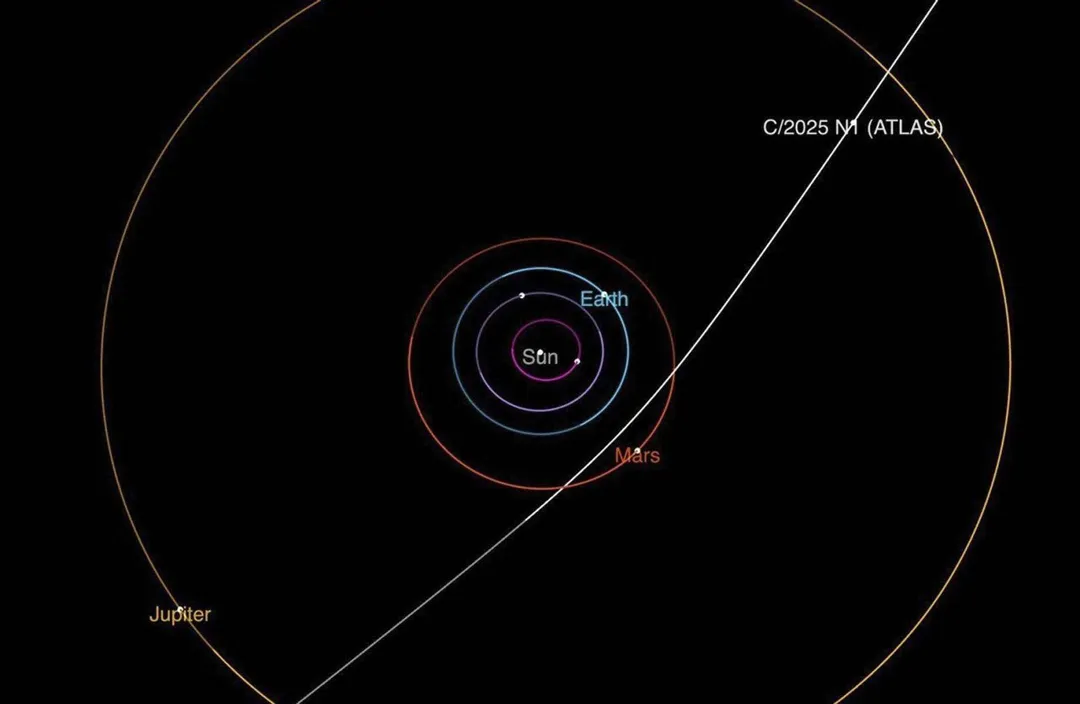 ATLAS望遠鏡發現一顆來自星際空間神秘彗星 3I/ATLAS，圖為 3I/ATLAS 穿越太陽系的軌跡。（圖／美聯社）