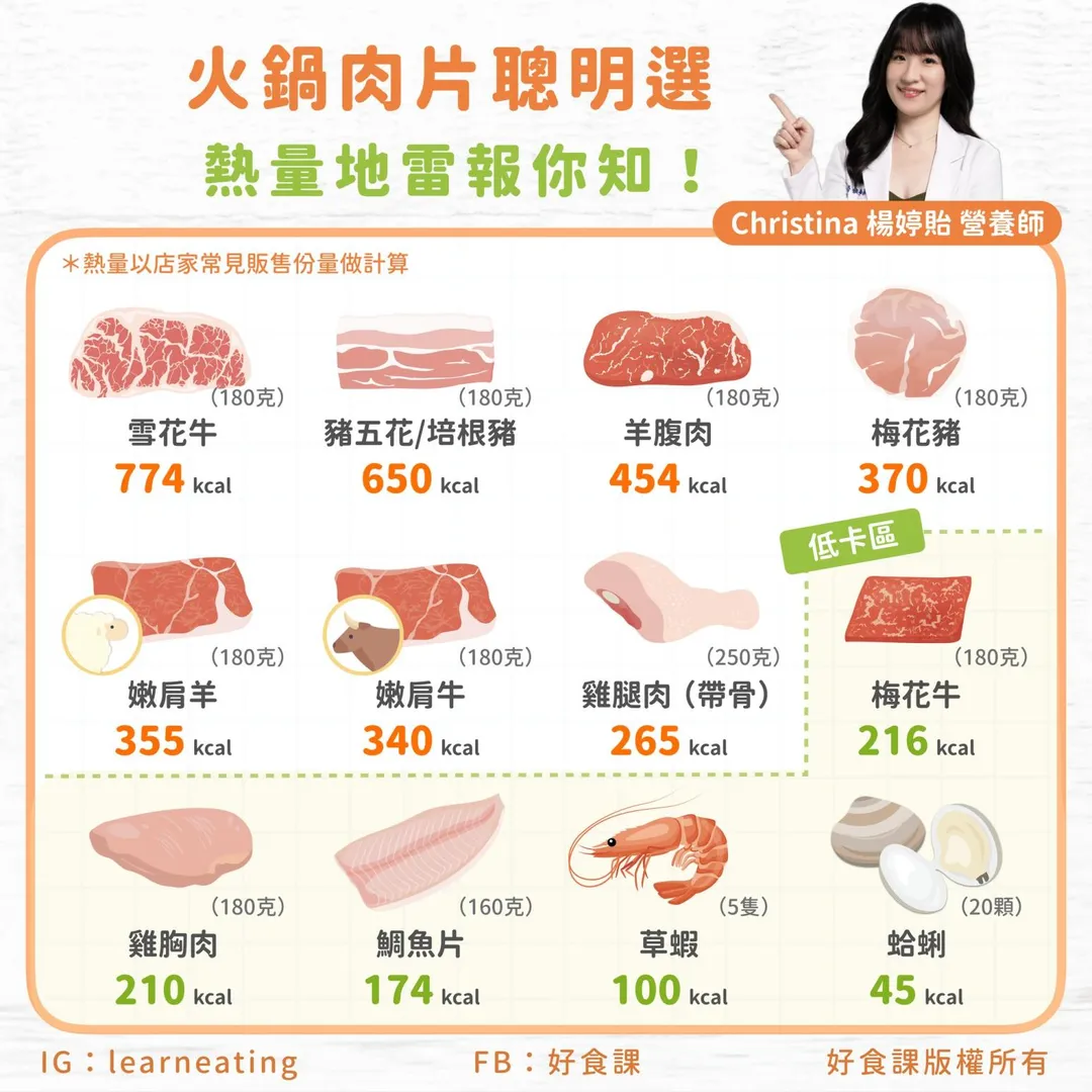 營養師楊婷貽在《好食課》臉書粉專的分析，以每份180公克計算，雪花牛的熱量高達774大卡，穩居火鍋肉類熱量之冠。（圖／翻攝自《好食課》臉書粉專）