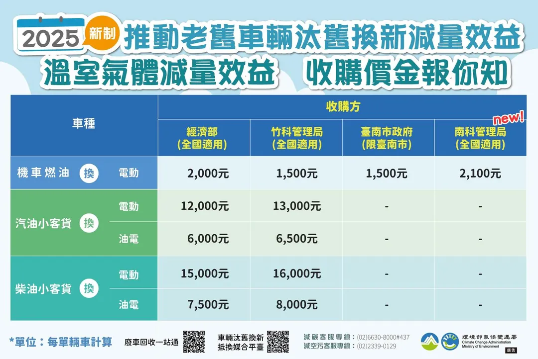 環境部推動車輛汰舊換新計畫，僅機車最高就可領3400元。（圖／環境部提供）