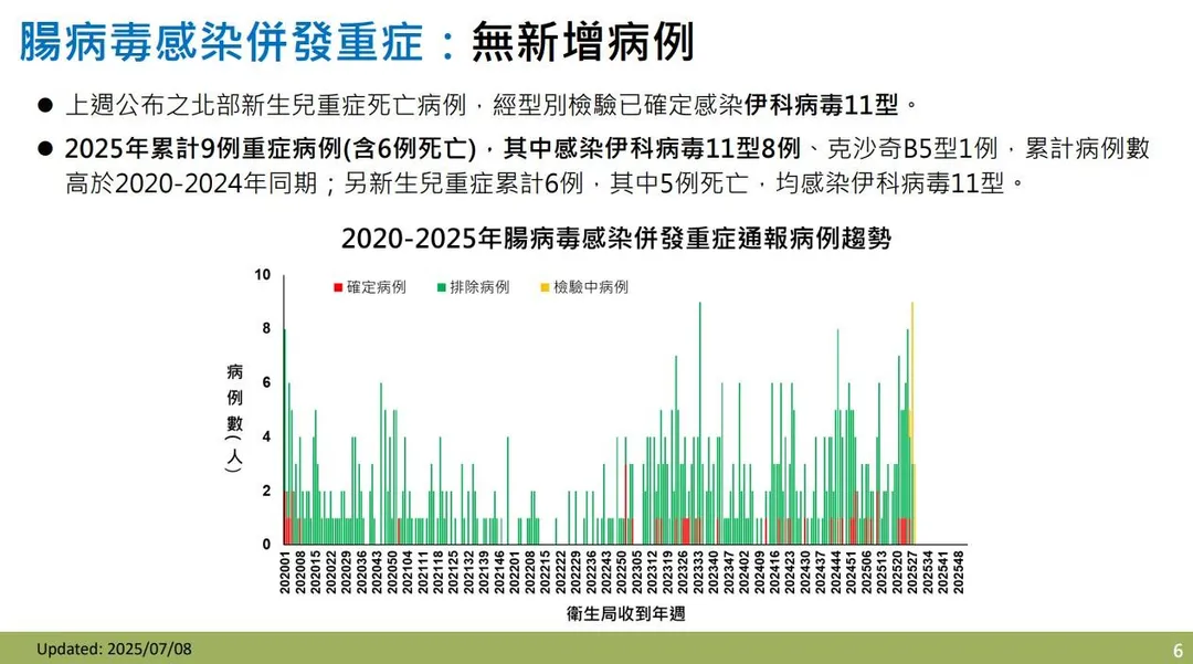 今年腸病毒感染併發重症病例數達近6年同期最高，其中新生兒腸病毒感染併發重症確定病例累計6例。（圖／疾管署）