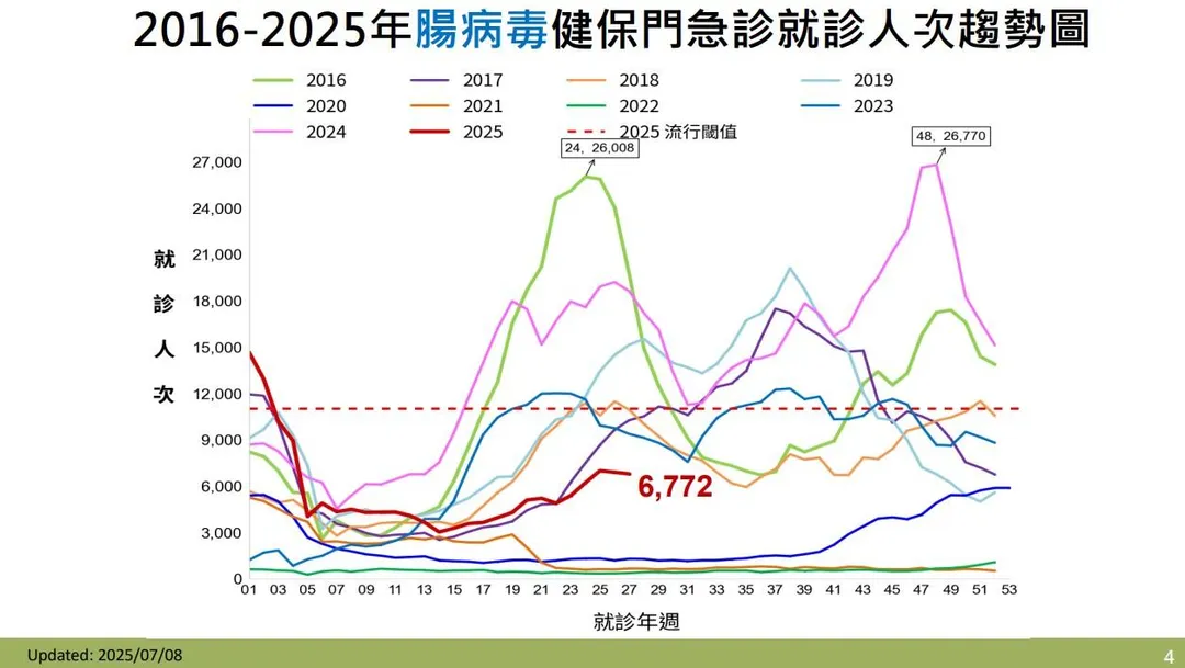 疾管署表示，第27週（6月29日至7月5日）門急診就診計6,772人次，與前一週6,877人次相當。（圖／疾管署）