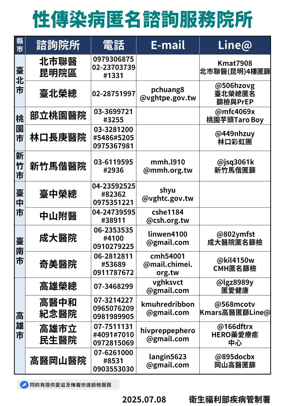 疾管署自今年7月1日啟動「性傳染病匿名諮詢服務」，委託全國13家一站式匿名篩檢醫院，提供民眾一對一且個人化匿名諮詢服務。（圖／疾管署）
