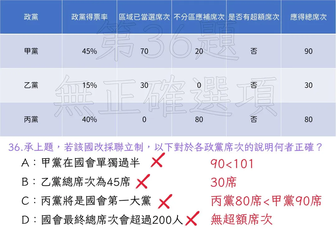 考題第36題。(圖/羅廷瑋辦公室)
