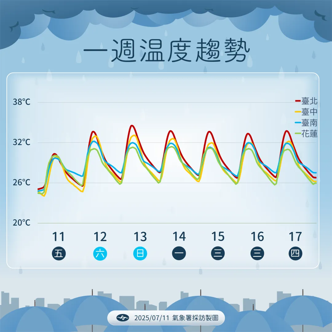 13日最高溫上看34度左右，局部地區可達36度。（圖／中央氣象署提供）