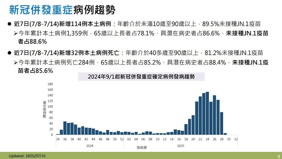 新冠疫情雖呈下降趨勢，但重症及死亡病例仍居高不下，7月8日至14日期間仍新增114例新冠併發重症本土病例及32例本土死亡病例。（圖／疾管署）
