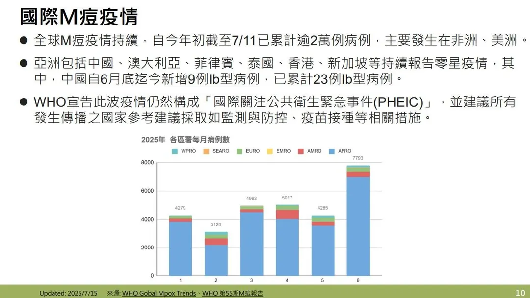 世界衛生組織（WHO）於7月9日宣告此波M痘疫情仍構成「國際關注公共衛生緊急事件」，並將於8月20日再行評估。（圖／疾管署）