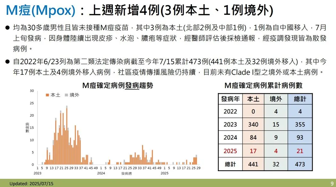 疾管署15日公布，上週新增4例M痘確定病例，均為30多歲男性且未接種疫苗。（圖／疾管署）