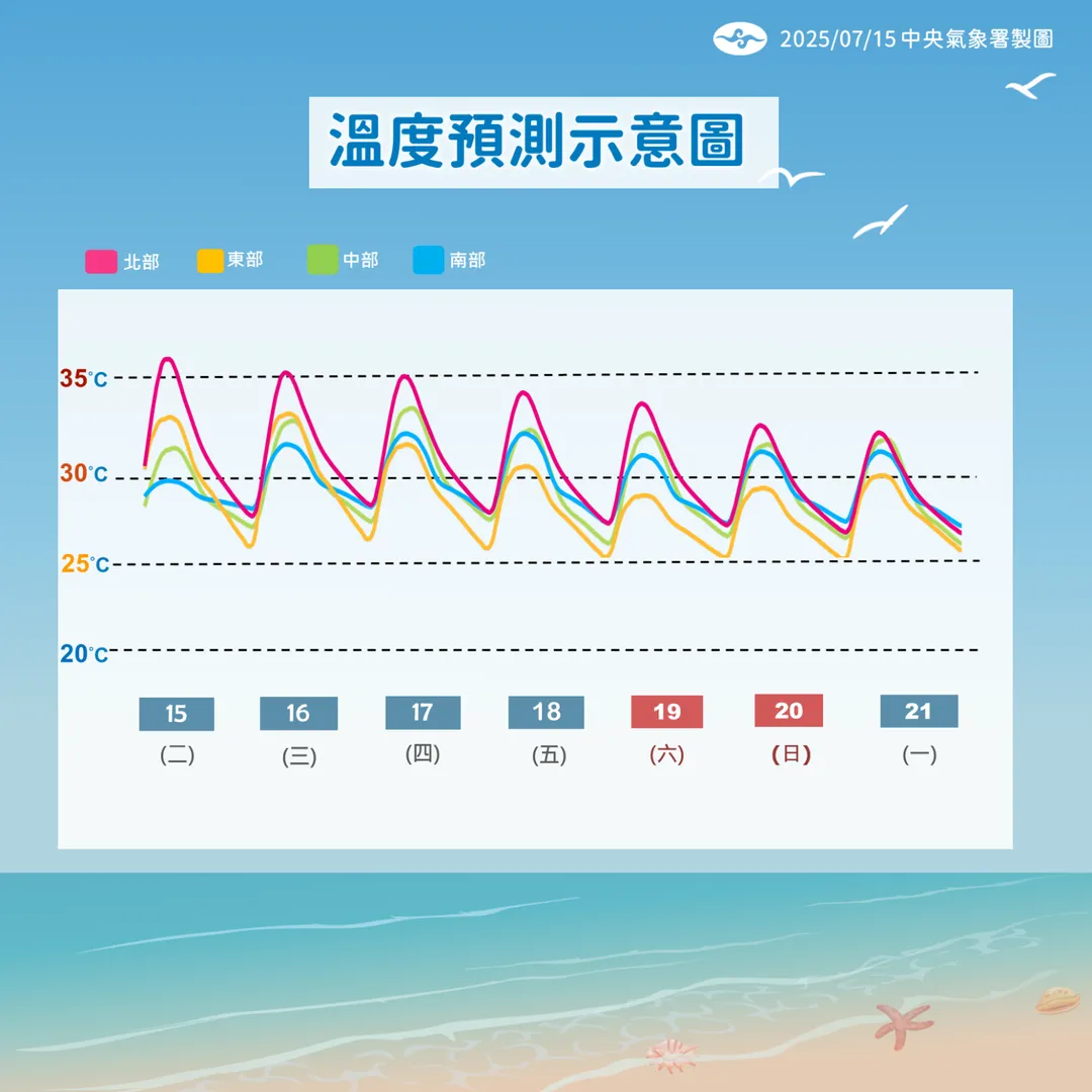降雨有望使高溫略降,東部較有感。(圖/中央氣象署提供)