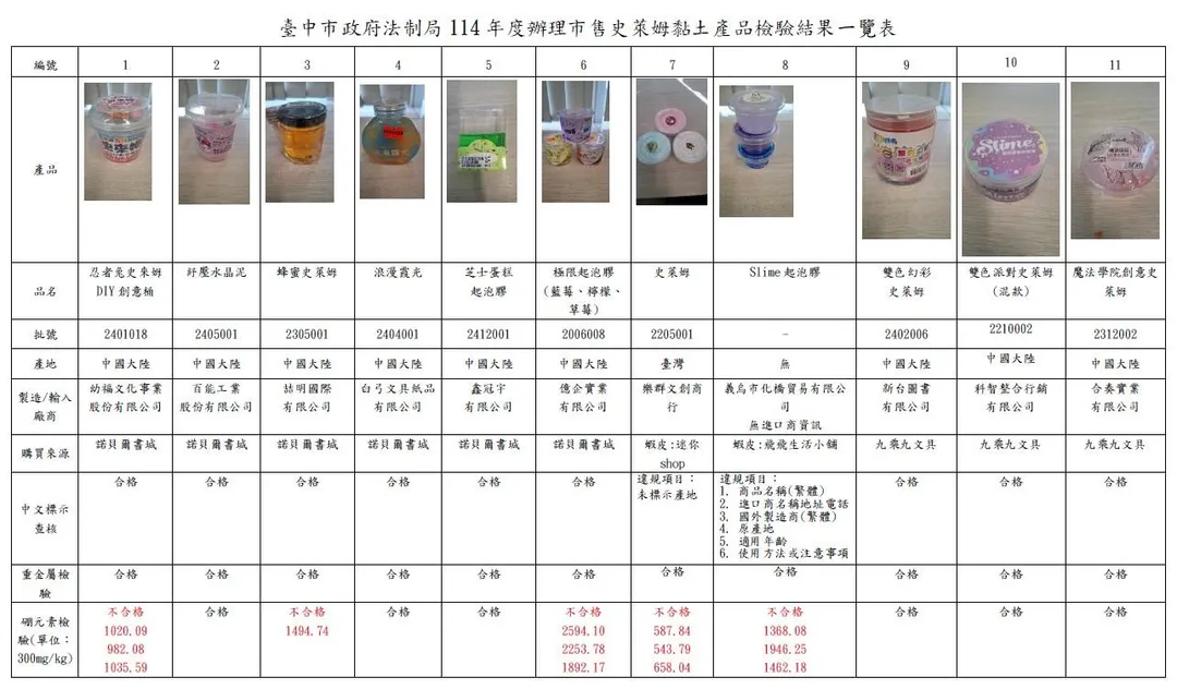台中市政府法制局114年度辦理市售史萊姆黏土產品檢驗結果一覽表。（圖／台中市法制局提供）