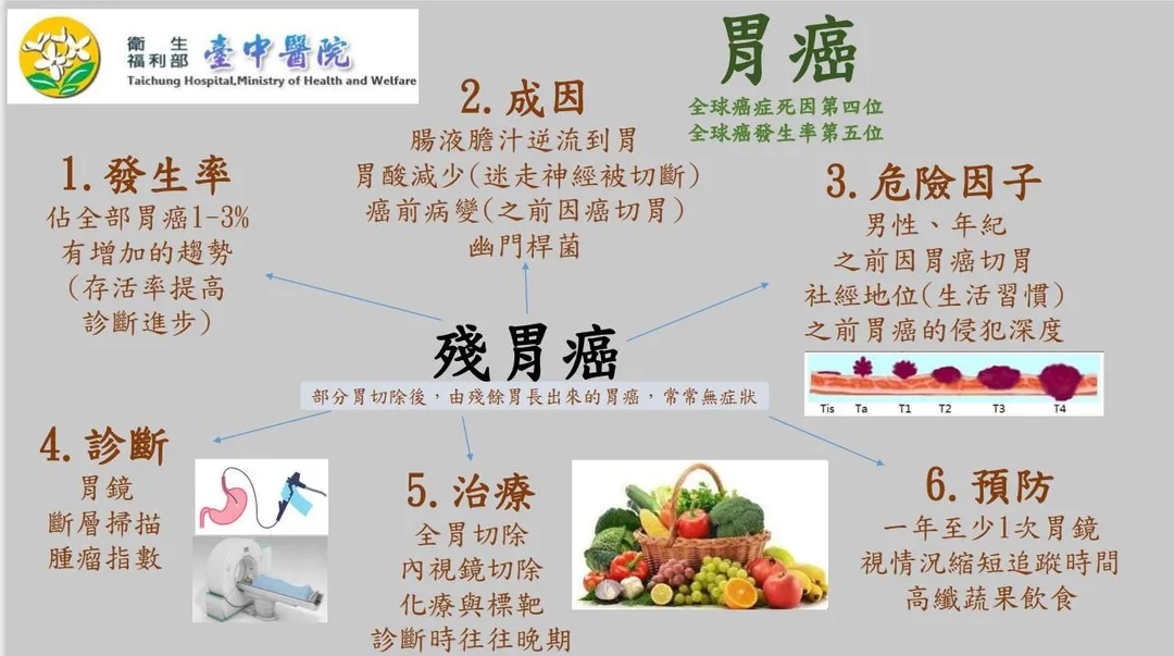 吳明駿醫師建議高纖飲食，少吃醃漬食物，定期健檢，才能預防胃癌，即使發現也能早期治療。（圖／台中醫院）