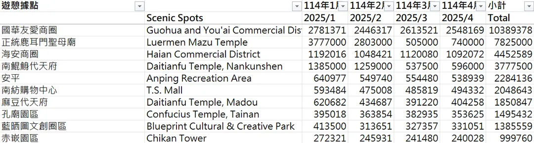 台南市2024年遊憩據點冠軍「安平」在2025年1月至4月造訪人次僅排第5位。（圖／翻攝自交通部觀光署官網）