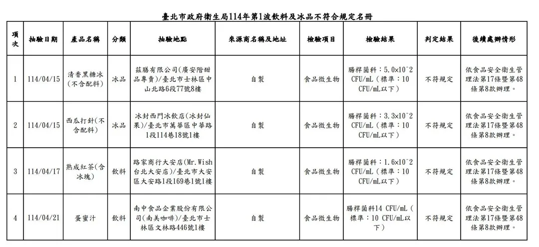 衛生局今年4月下旬啟動「飲冰品及配料抽驗計畫」，抽驗範圍包含便利商店、餐飲業、咖啡店、手搖飲店、冰品甜點店及食品材料行等，共抽驗118件。（圖／北市衛生局）