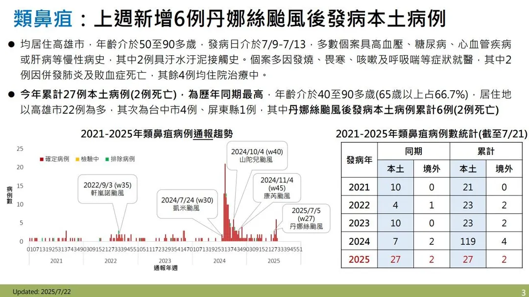 高雄市上週新增6例類鼻疽確診個案,均與丹娜絲颱風後發病有關,其中2例因併發肺炎及敗血症死亡。(圖/疾管署)