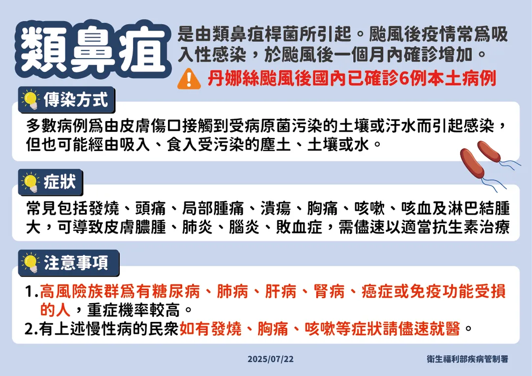 林詠青說明,類鼻疽桿菌多存在土壤與積水環境中,常在颱風後因強風暴雨曝露到地面,造成傳播與吸入性感染。(圖/疾管署)