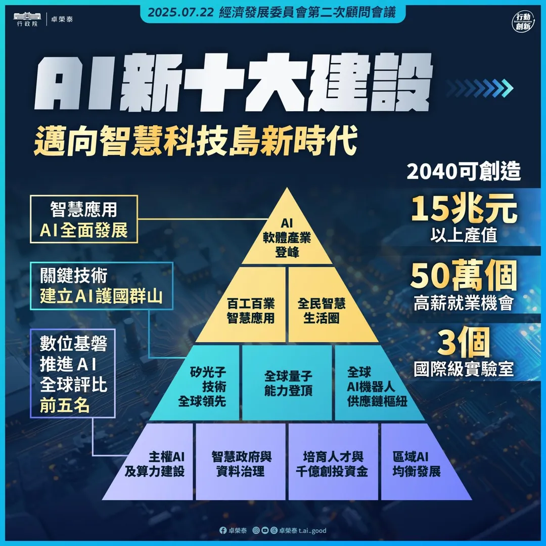 卓榮泰表示要推動「AI新十大建設」。(圖/翻攝卓榮泰臉書)