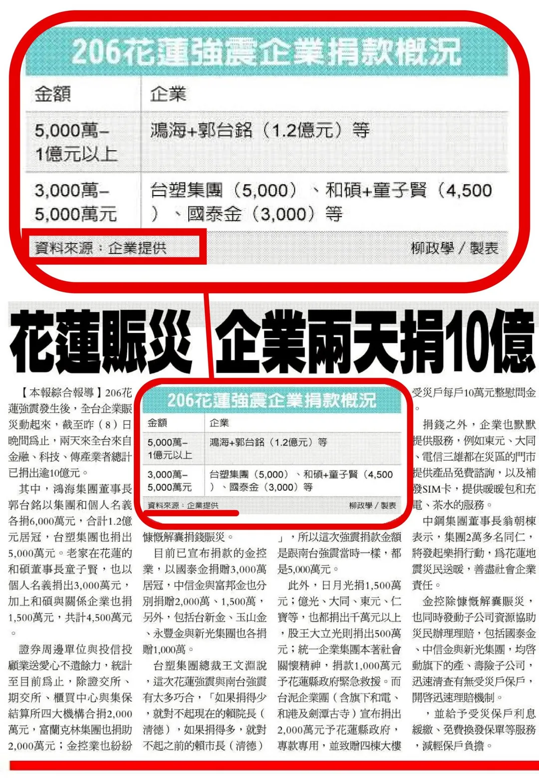 2018年童子賢捐款金額。(圖/傅崐萁辦公室提供)