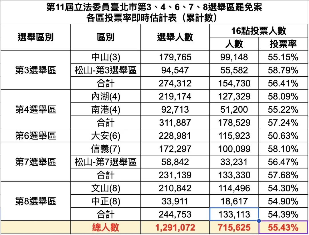 北市投票率。(圖為詹為元提供)
