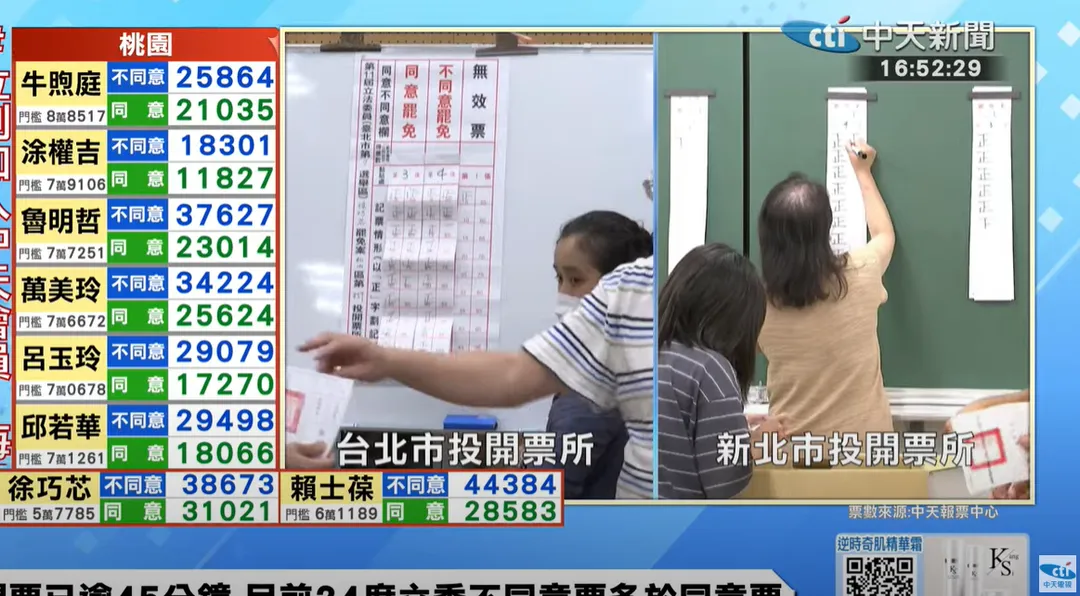 目前雙北開票情形。(圖/中天新聞)