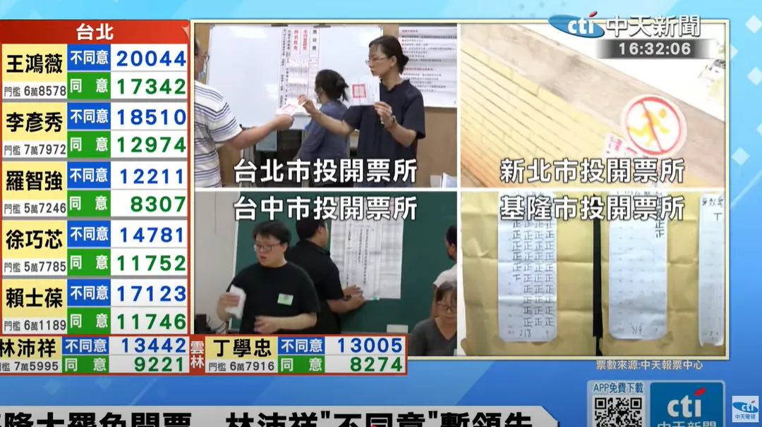 民進黨發動的726大罷免，開票至今已超過1小時，目前24+1同意票全數落後不同意票，最終結果綠營恐被剃光頭完封。（圖/中天新聞）