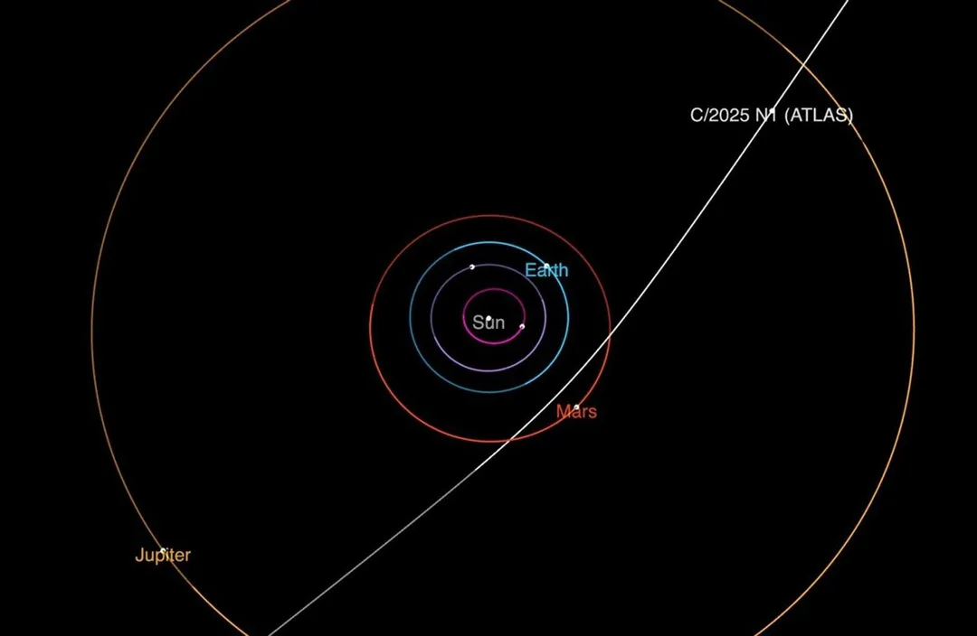 星際彗星3I/ATLAS經過太陽系時的軌跡。（圖／NASA）