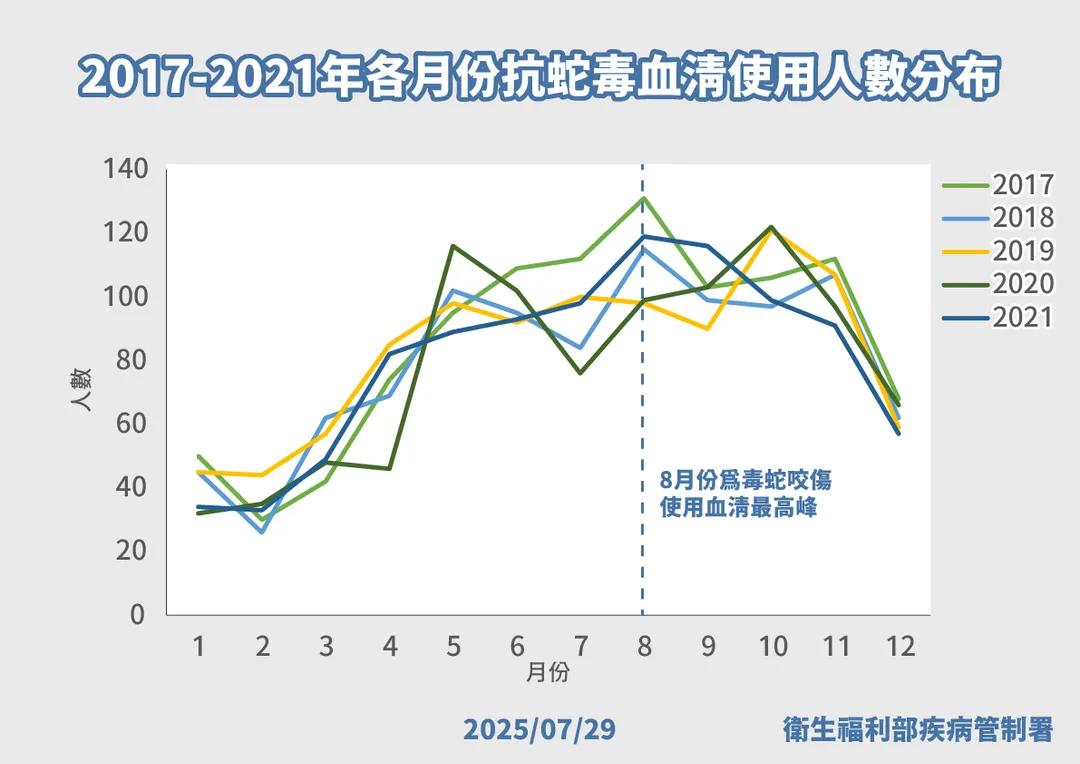 台灣毒蛇咬傷案例每年約979人需使用抗蛇毒血清，其中8月為使用高峰期，平均達112人。（圖／疾管署）