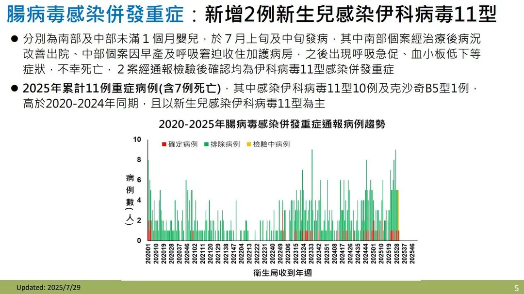 疾管署今（29）日通報新增2例新生兒腸病毒感染併發重症病例，其中1例不幸死亡。（圖／疾管署）
