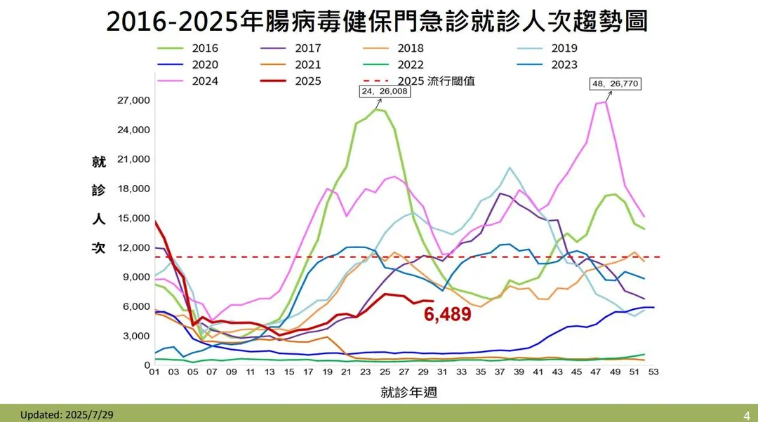上週（7月20日至7月26日）門急診就診人次達6489人次，與前一週的6,536人次相當。（圖／疾管署）