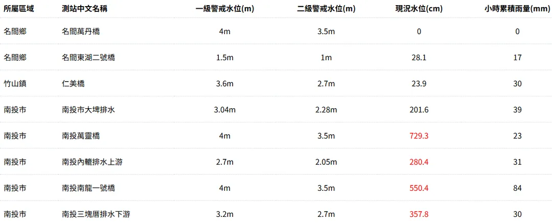 4處觀測站已達二級警戒水位。（圖／南投縣災害情資網）