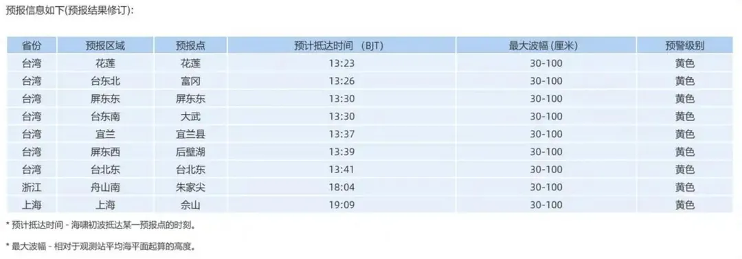 陸自然資源部海嘯預警中心發布海嘯警報。（圖／翻攝國家海洋環境預報中心官網）