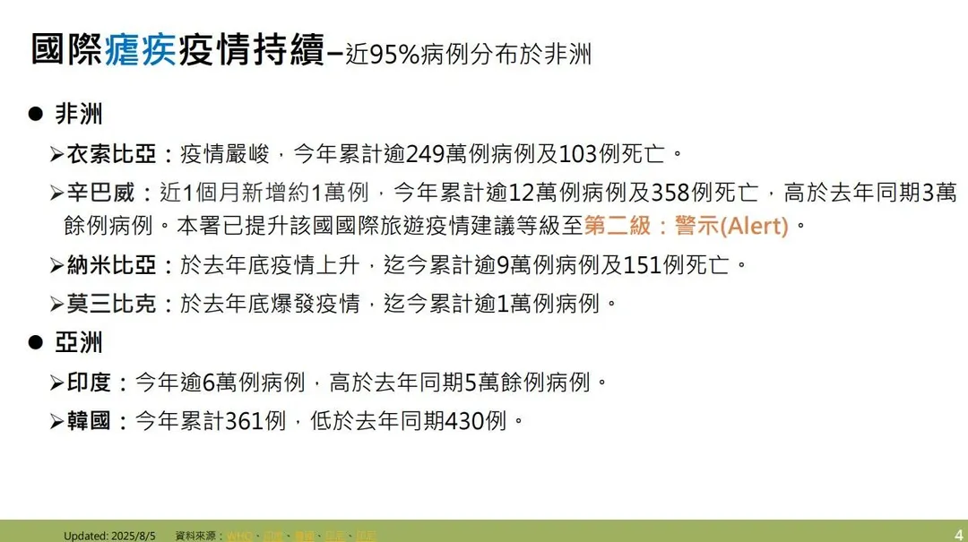 國際瘧疾疫情持續，近95%病例分布於非洲 。（圖／疾管署）