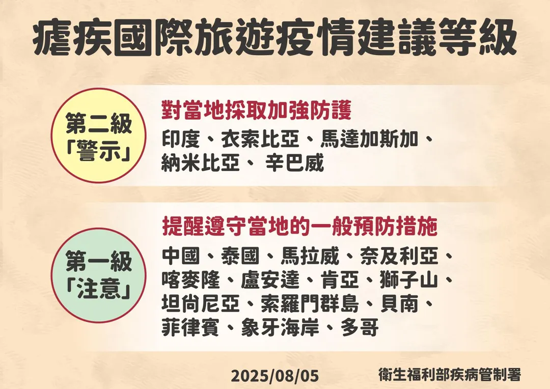 瘧疾國際旅遊疫情建議等級。（圖／疾管署）