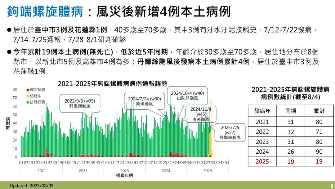 疾管署通報，今年截至8月4日共有19例鉤端螺旋體病本土病例，低於近5年同期。（圖／疾管署）