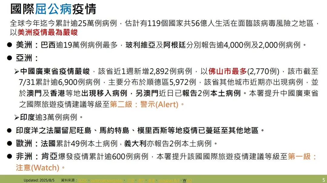 疾管署表示,全球屈公病疫情持續加劇,2025年累計已超過25萬例病例。(圖/疾管署)
